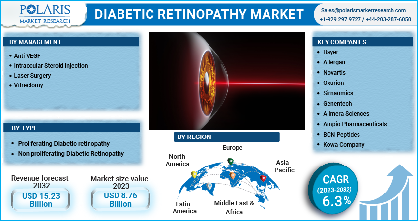 Diabetic Retinopathy Market Share, Size, Trends